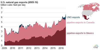 EIA Gas Mexico