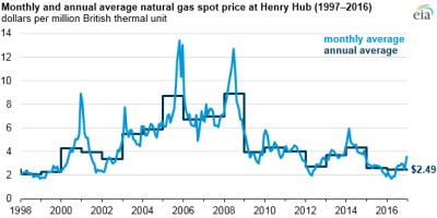 Eia Natural Gas 2016