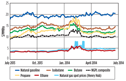 Natural Gas Prices