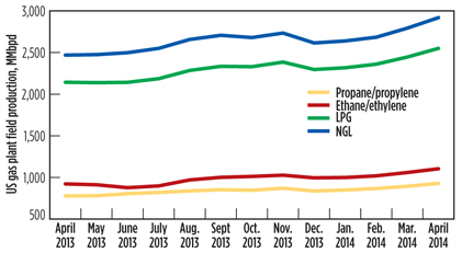 US Gas Plant Field Production