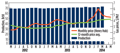 US Gas Prices MCF Prod BCFD 